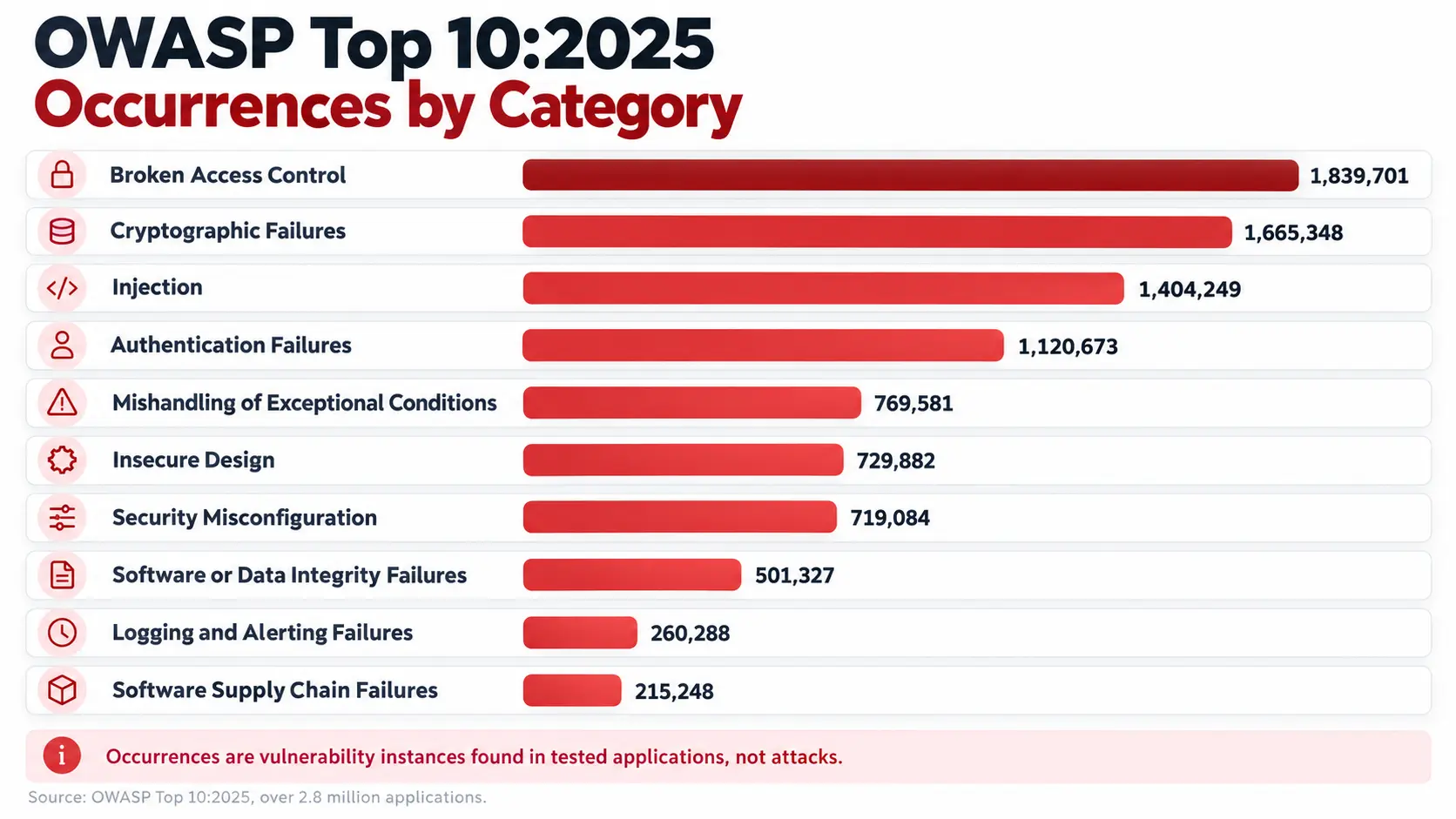 Ranked bar chart of OWASP Top 10:2025 occurrences by category, led by broken access control at 1,839,701