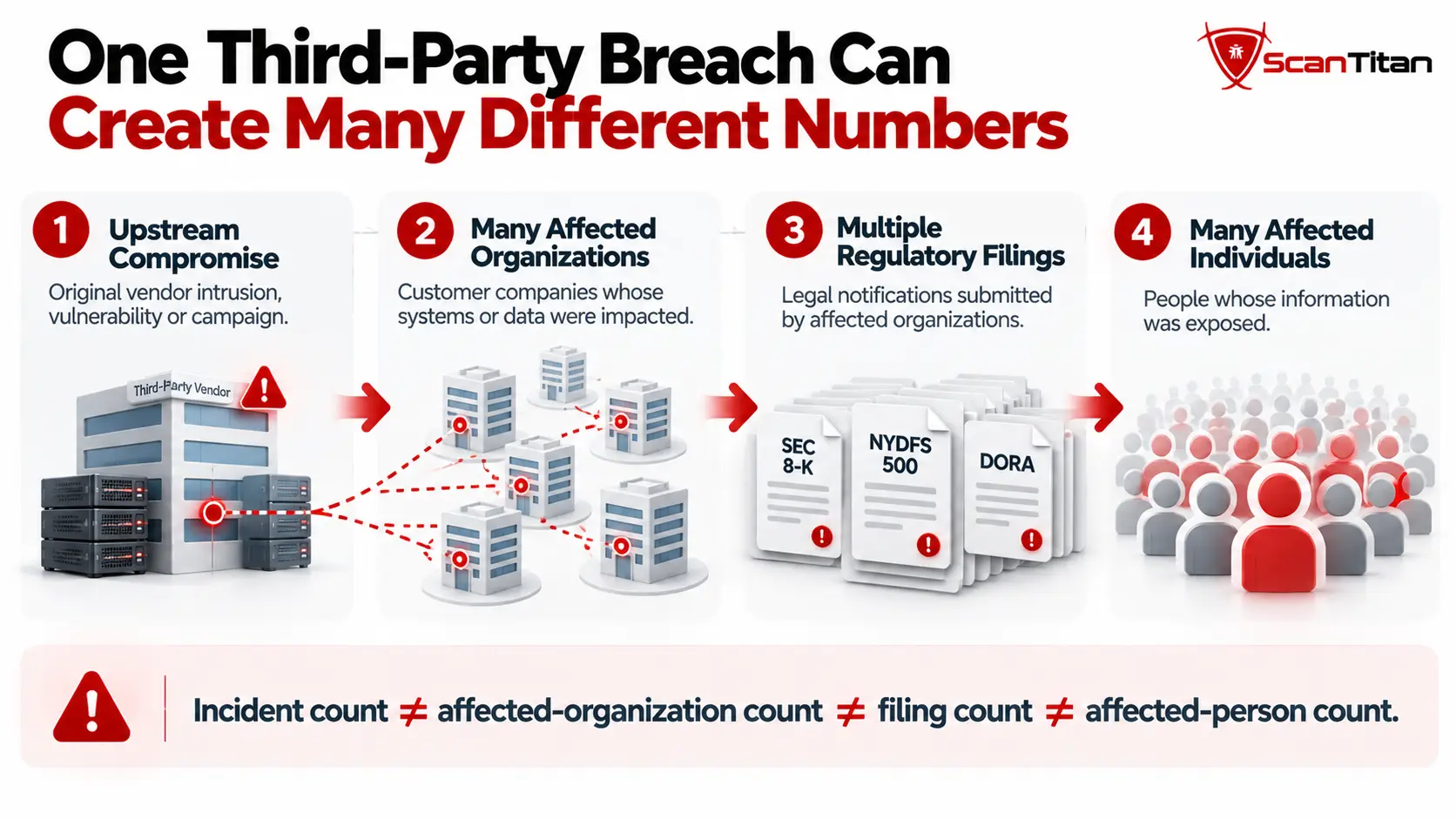 One third-party breach can create different numbers for upstream incidents, affected organizations, regulatory filings and affected individuals