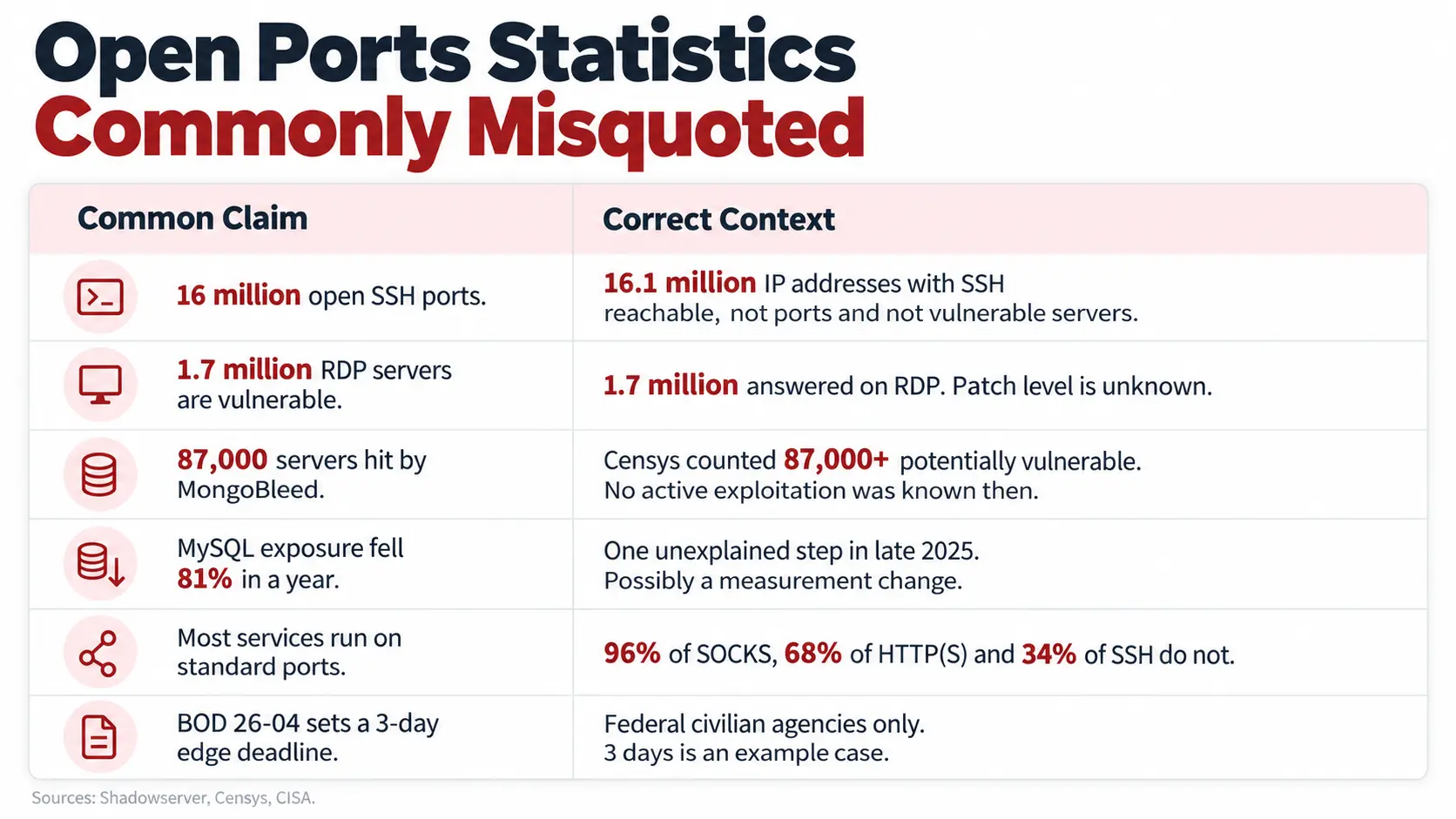 Six commonly misquoted open ports statistics paired with what each figure actually measures