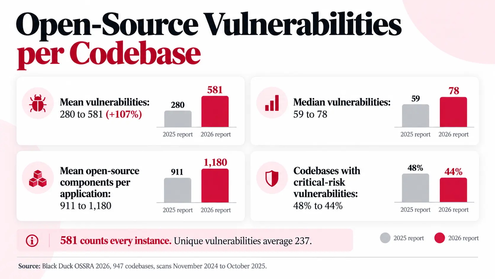 Black Duck OSSRA 2026 versus 2025: mean open-source vulnerabilities per codebase rose from 280 to 581, components to 1,180