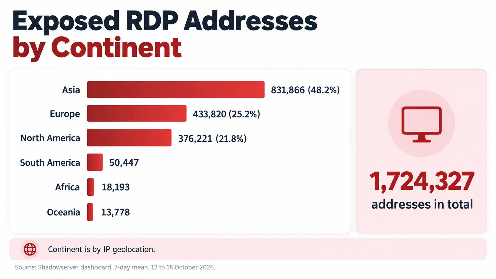 Exposed RDP addresses by continent: Asia 831,866, Europe 433,820, North America 376,221, South America 50,447
