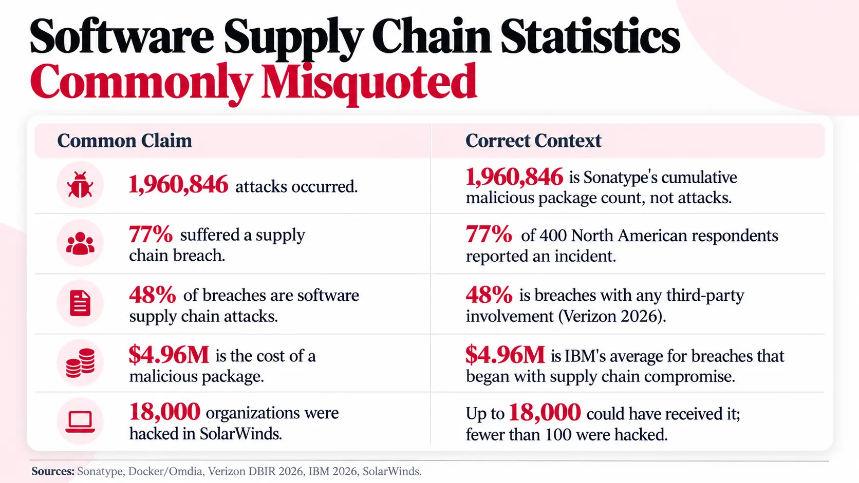 Five commonly misquoted supply chain statistics paired with what each figure actually measures, from packages to breaches