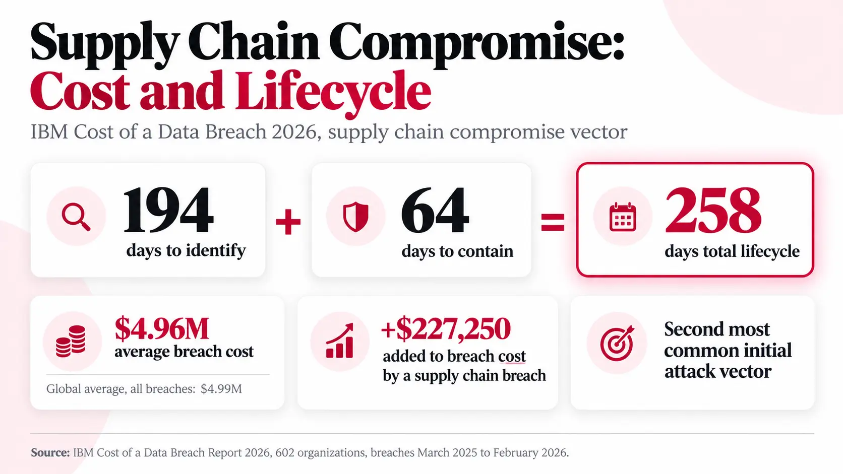 IBM 2026 supply chain compromise breach: $4.96M average cost, 258-day lifecycle and $227,250 added cost per breach