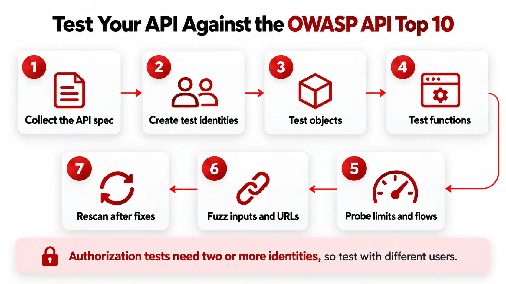 Test Your API Against OWASP API Top 10