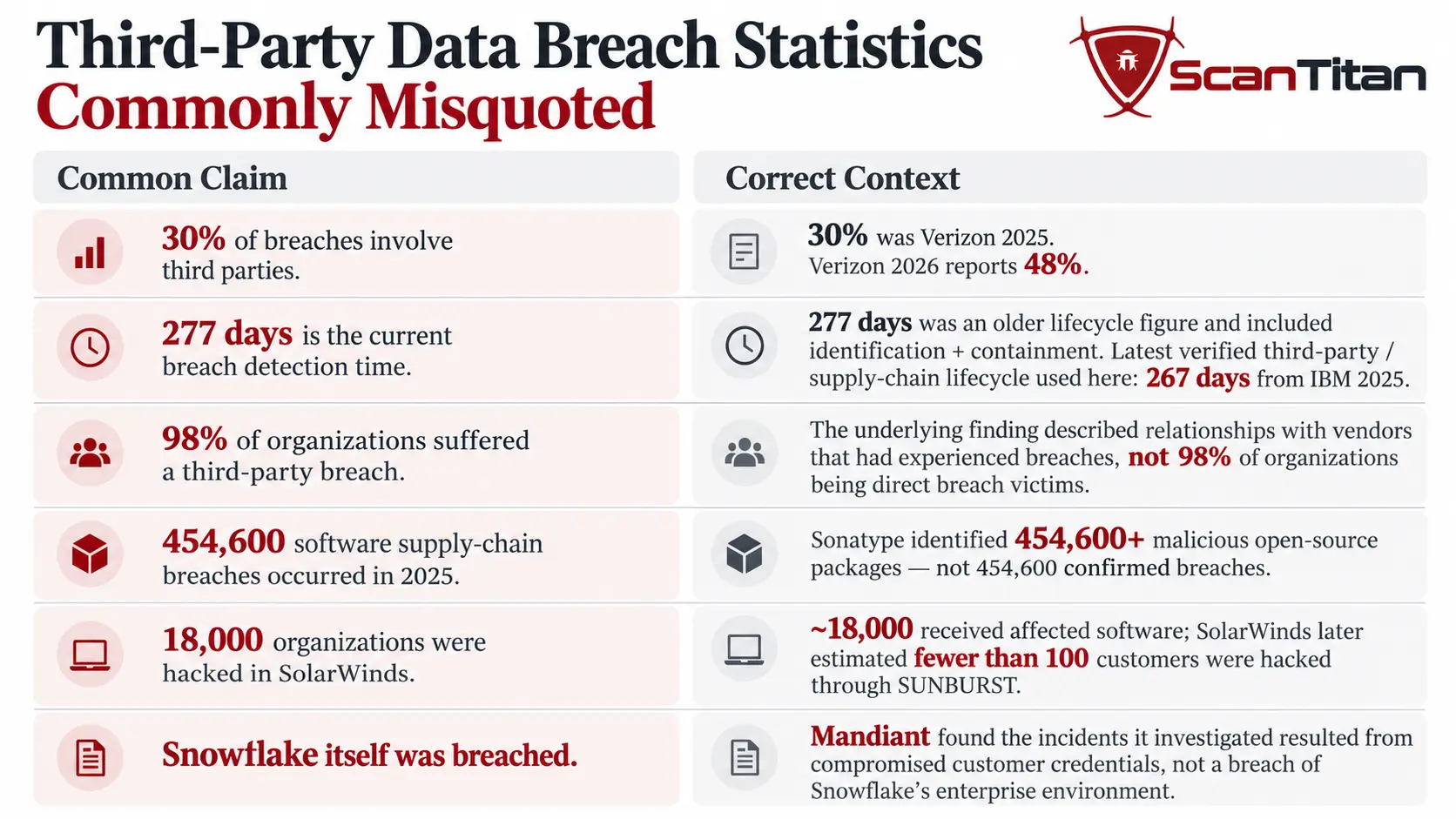 Third-Party Data Breach Statistics Commonly Misquoted with corrected context for outdated and misinterpreted claims