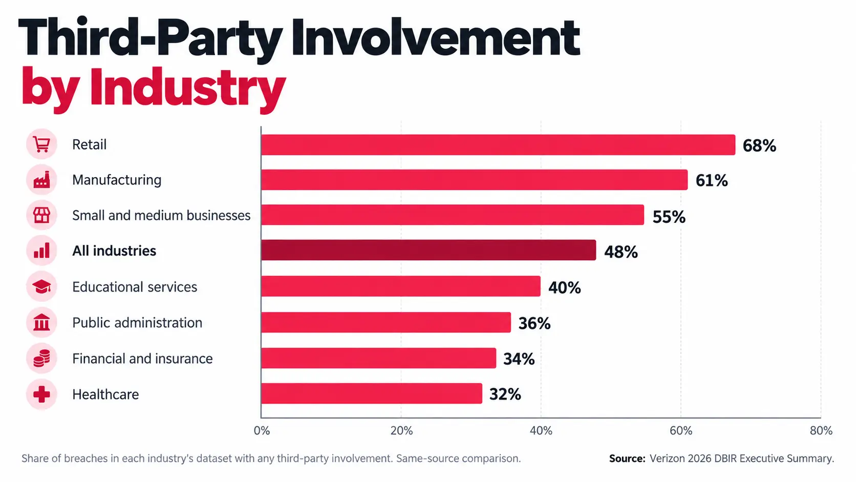 Ranked bar chart of breaches with third-party involvement by industry in the 2026 DBIR, from retail 68% to healthcare 32%