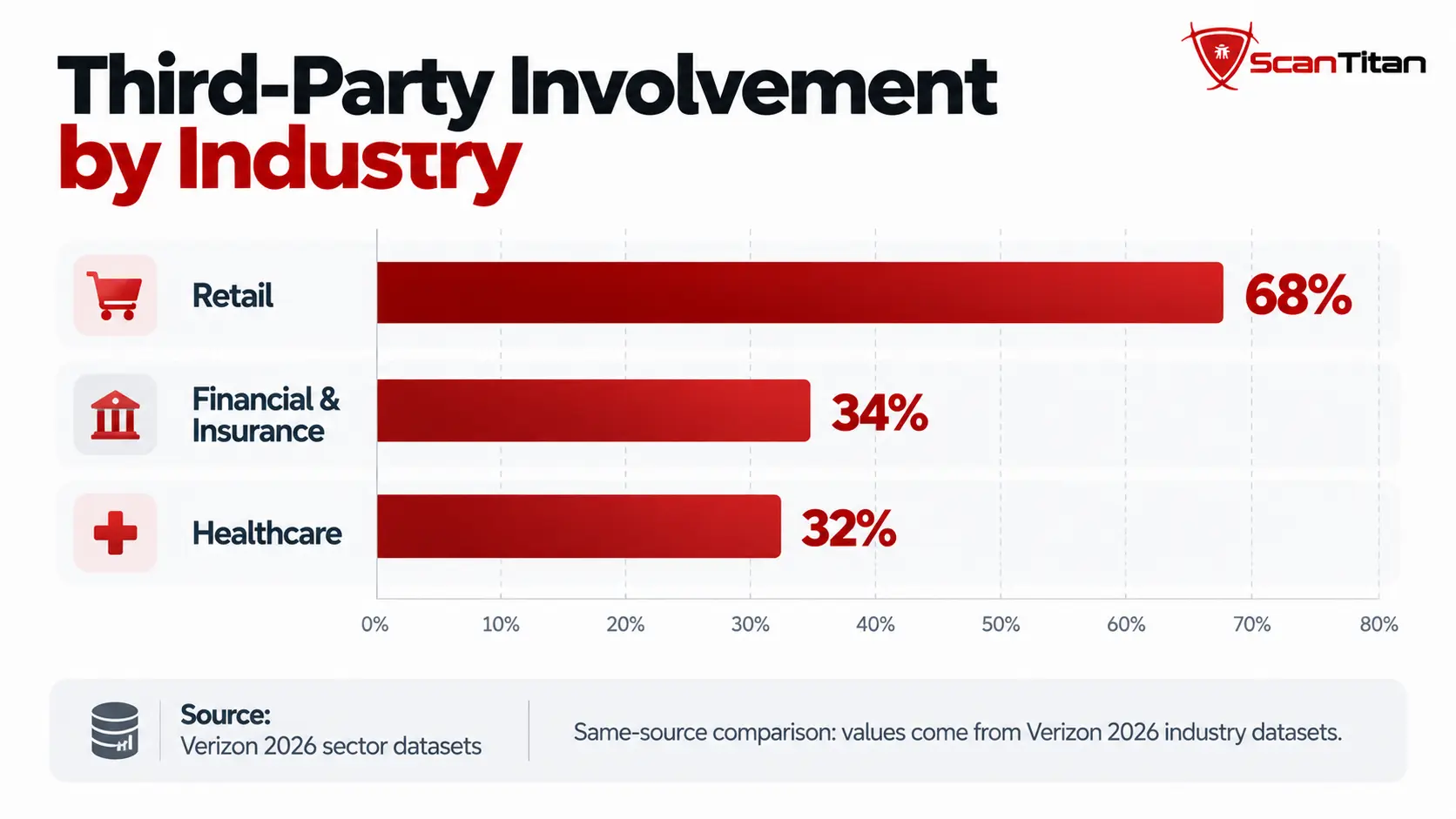 Third-party involvement by industry in Verizon 2026 data showing retail, financial and insurance, and healthcare