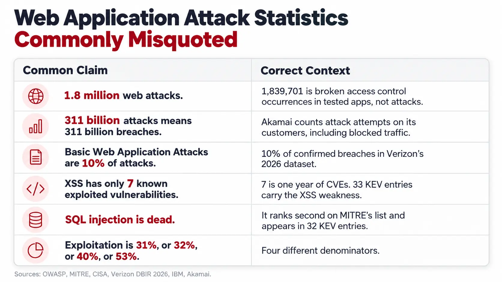 Six commonly misquoted web application attack statistics paired with what each figure actually measures