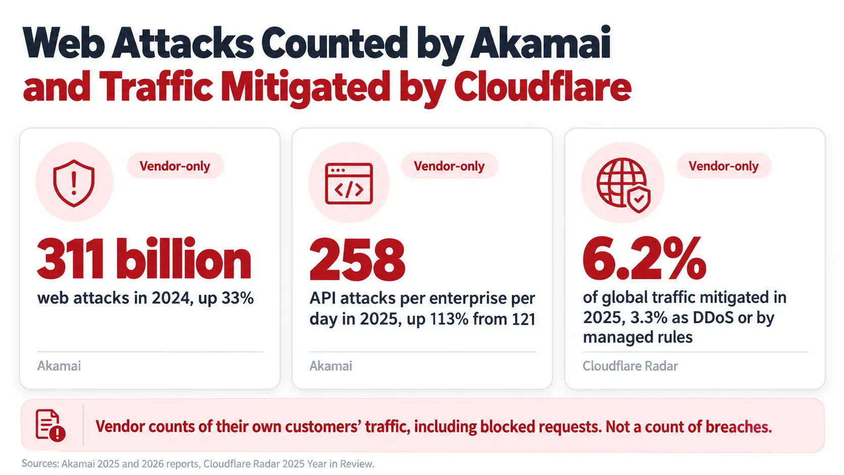 Akamai 311 billion web attacks in 2024, 258 API attacks per enterprise per day in 2025 and Cloudflare 6.2% mitigated traffic