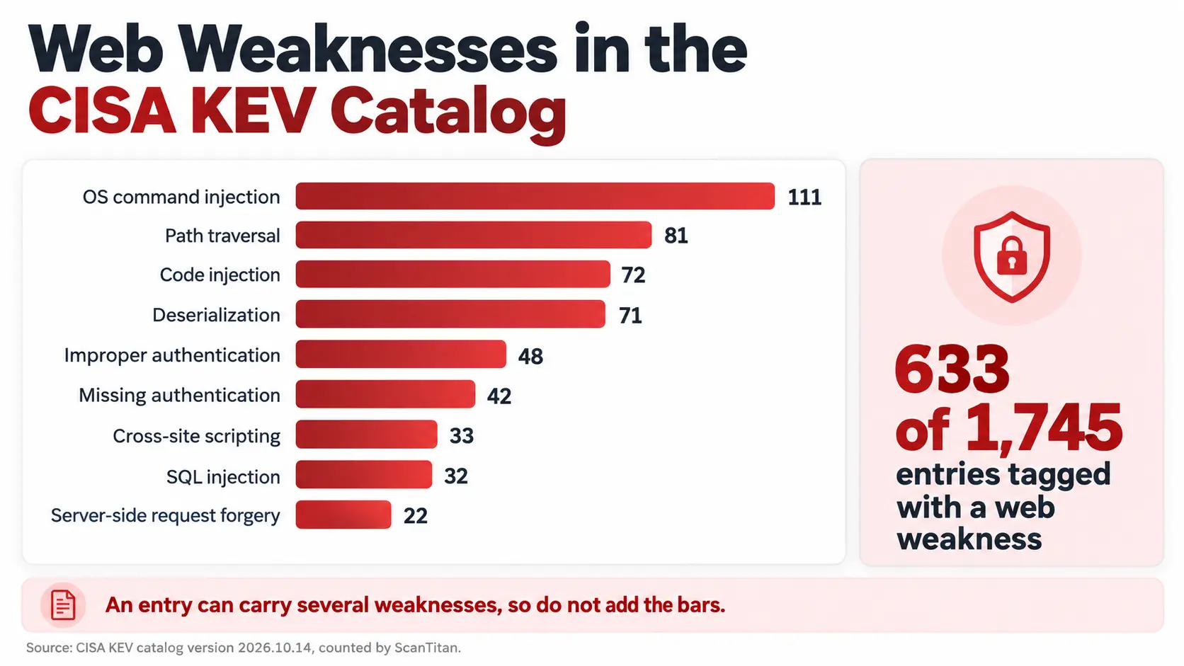 Bar chart of web weaknesses in CISA's KEV catalog: OS command injection 111, path traversal 81, XSS 33, SQL injection 32