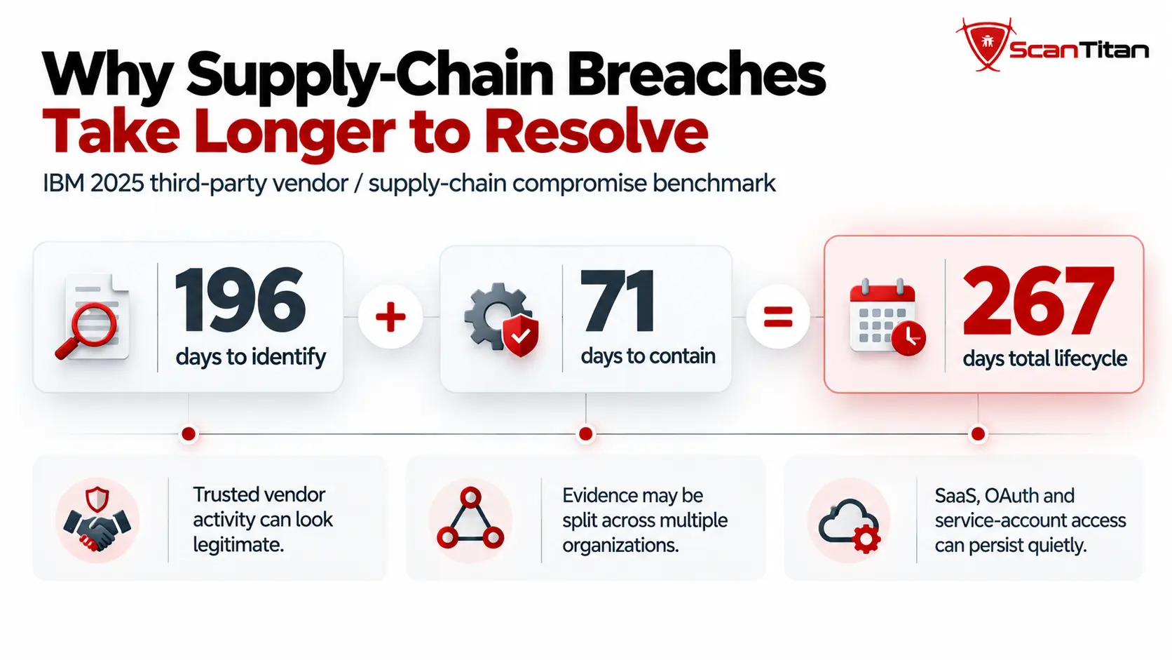 Why supply-chain breaches take longer to resolve showing 196 days to identify, 71 days to contain and 267 days total lifecycle