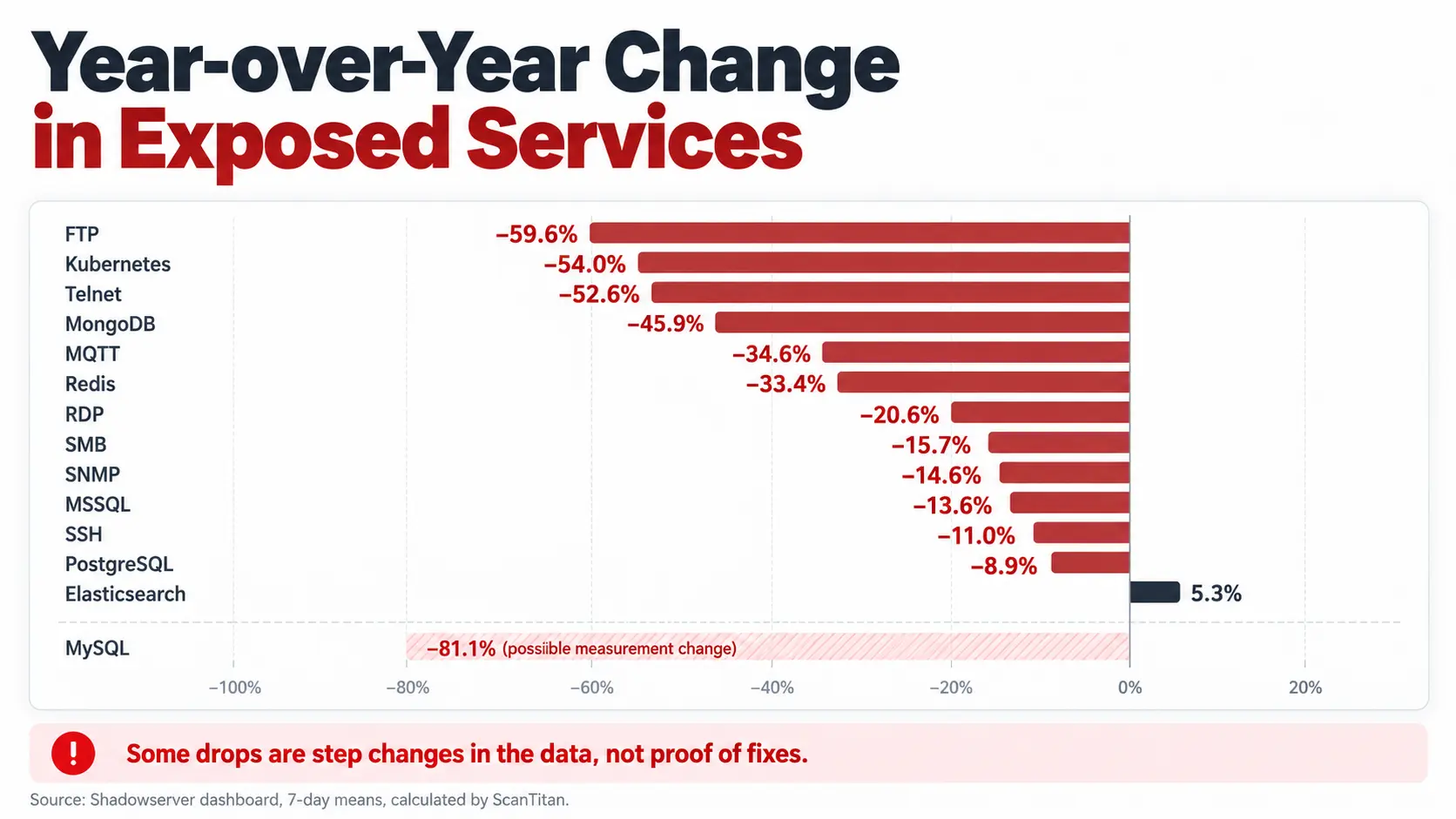 Year-over-year change in exposed services: Telnet down 52.6%, RDP down 20.6%, SSH down 11.0%, Elasticsearch up 5.3%