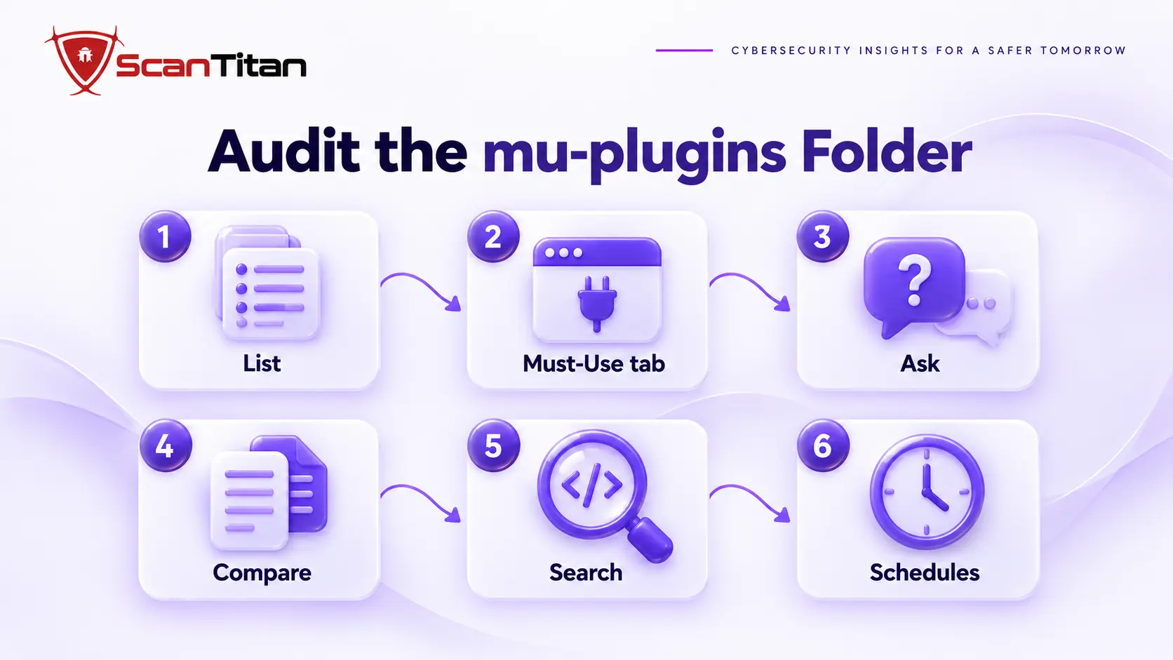 Steps to audit the mu-plugins folder: list files, compare with the Must-Use tab, ask the host, search code, check scheduled events and options