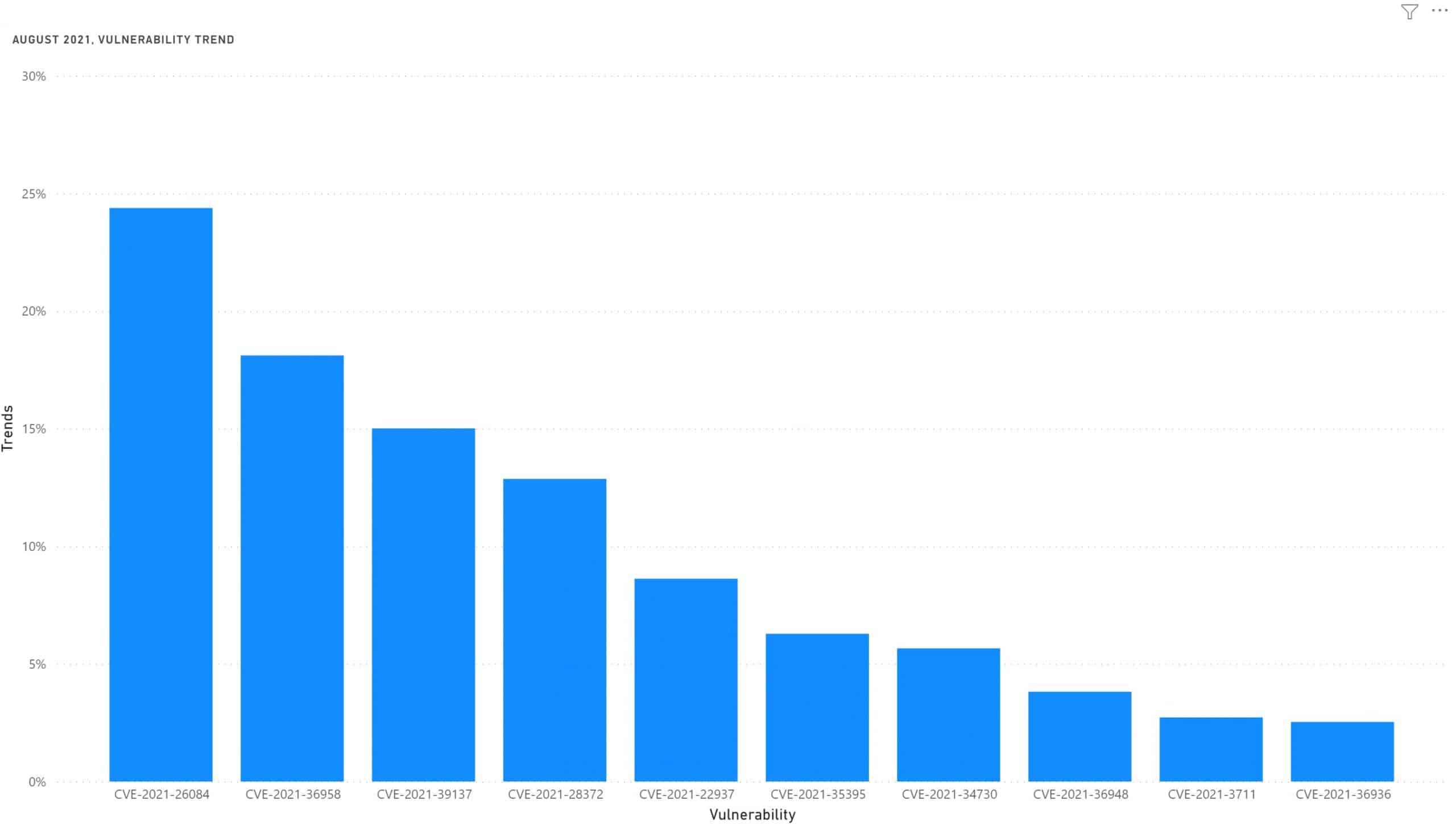 Vulnerability Trends August 2021