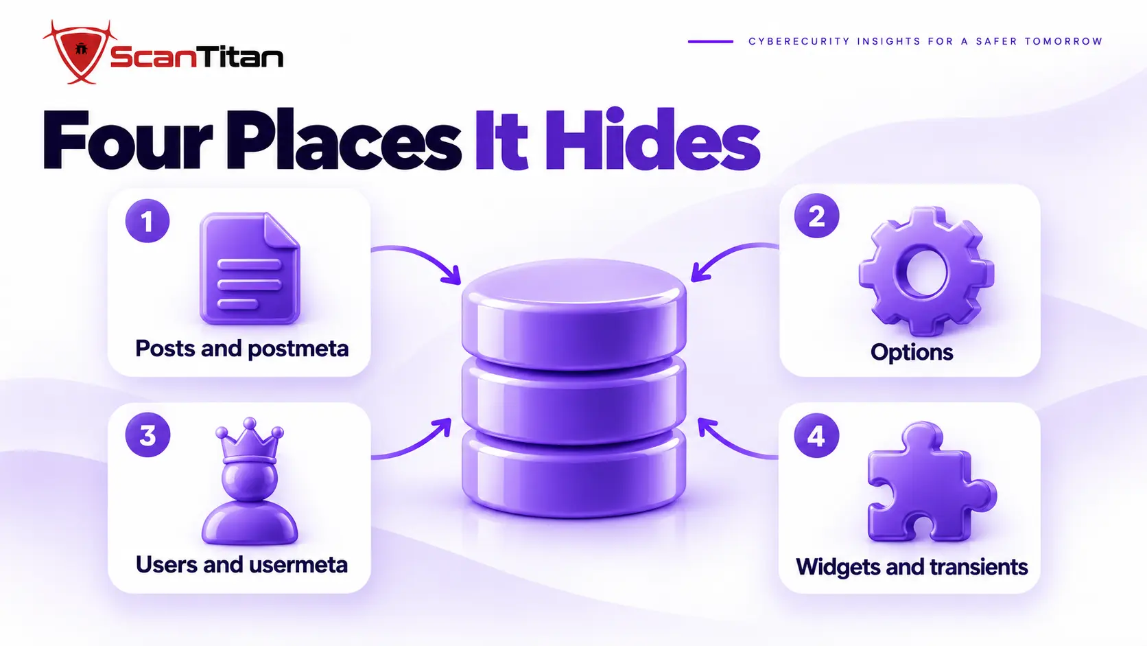 Four places database malware hides in WordPress: posts and postmeta, options, users and usermeta, widgets and transients