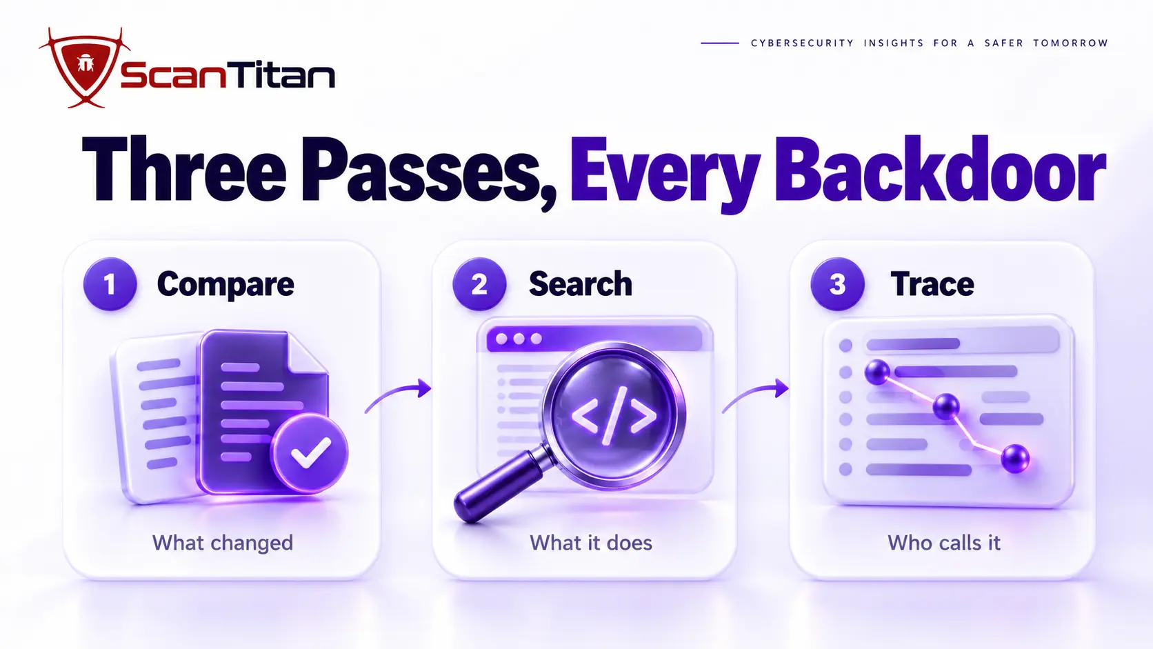 Three passes to find a backdoor in a website: compare files to a clean copy, search for dangerous code, trace requests in logs