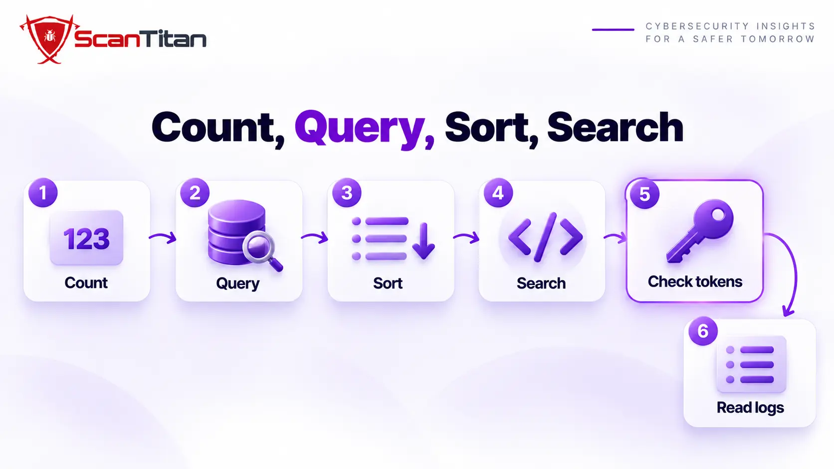 Steps to find a hidden admin user in WordPress: count users, query the database, sort by date, search code, check application passwords, read logs