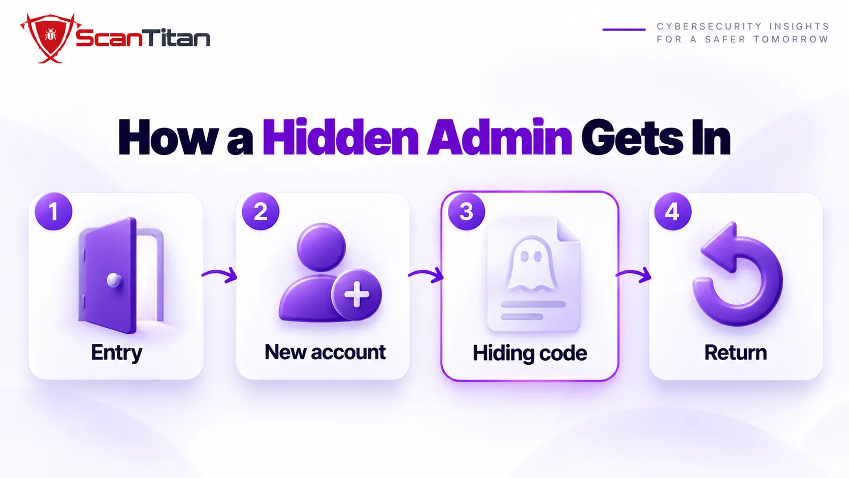 How a hidden admin user in WordPress is created and hidden: entry, new account, hiding code, return after cleanup