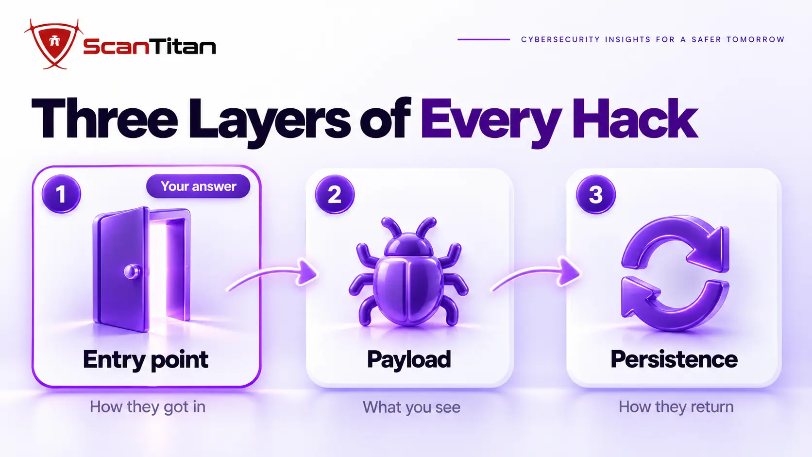 Three layers of a website compromise: entry point, payload and persistence, with the entry point highlighted as the answer to how a website got hacked