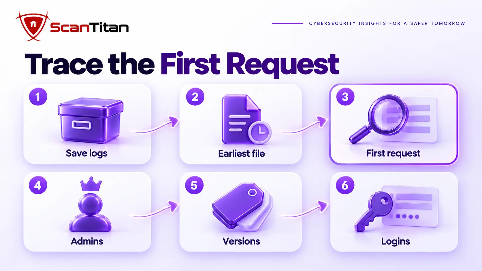 How to trace how a website was hacked: preserve logs, find the earliest changed file, trace the first malicious request, check admins, compare versions, review logins