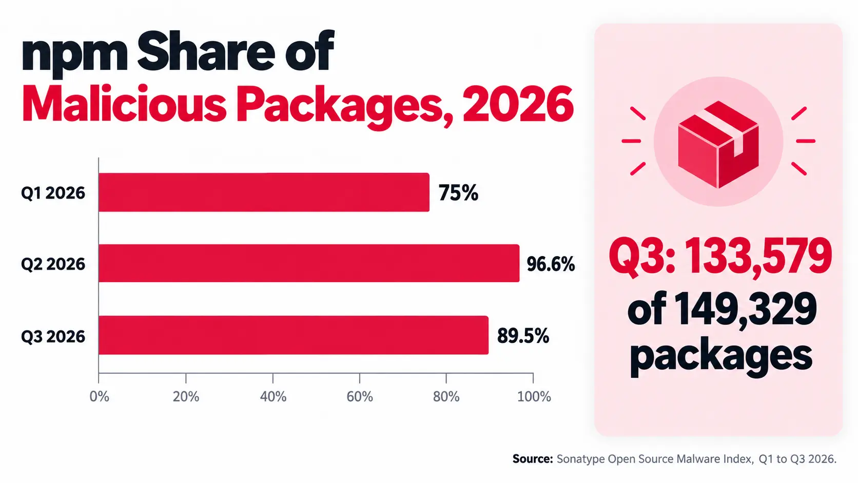 Chart of npm's share of Sonatype malicious packages in 2026: 75% in Q1, 96.6% in Q2 and 89.5% in Q3