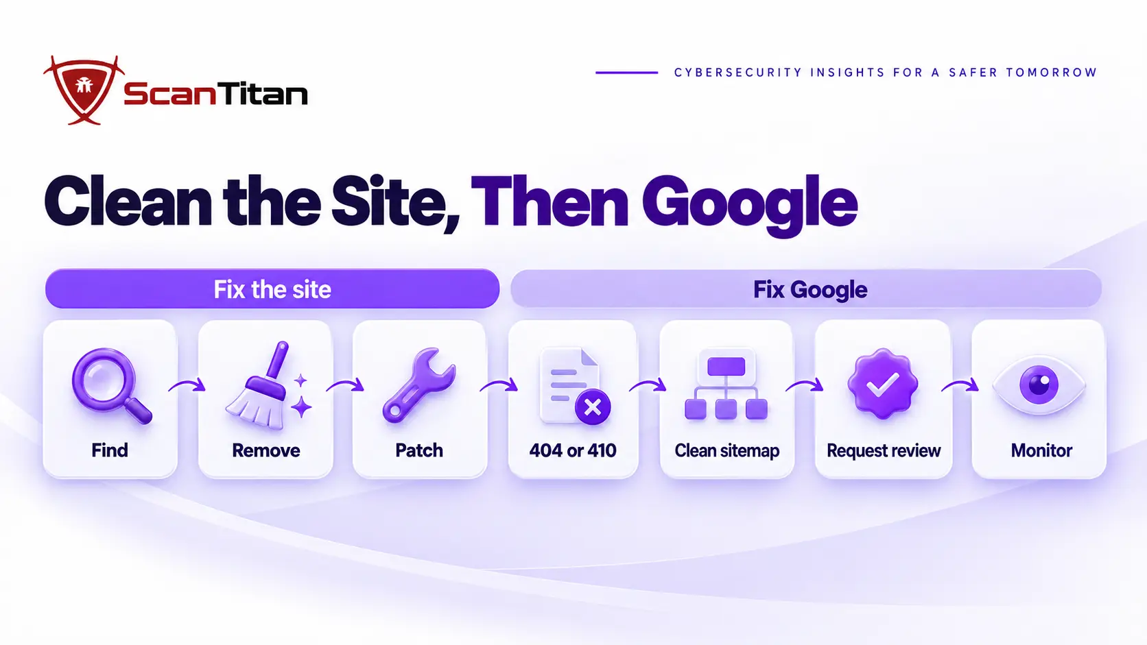SEO spam hack recovery order: find, remove, patch, serve 404 or 410, clean sitemap, request review, monitor