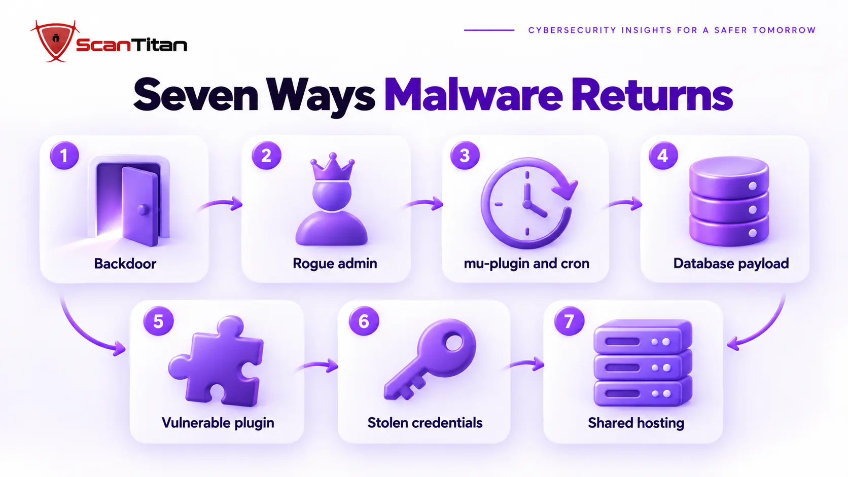 Seven WordPress reinfection sources: backdoor, rogue admin, mu-plugin and cron, database payload, vulnerable plugin, stolen credentials, shared hosting