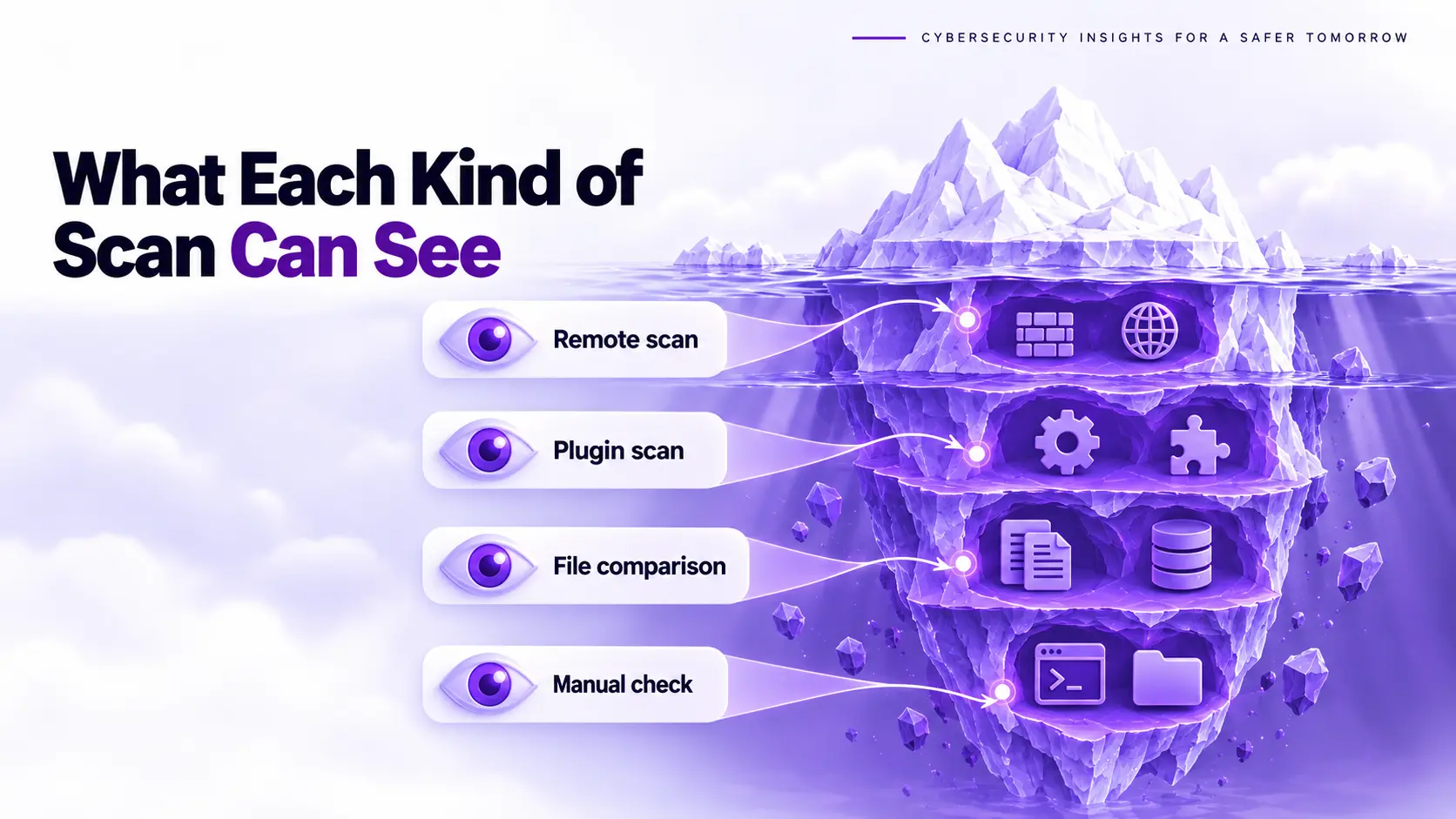 Four scan types from remote scan to manual check, each reaching a deeper layer of a hacked website
