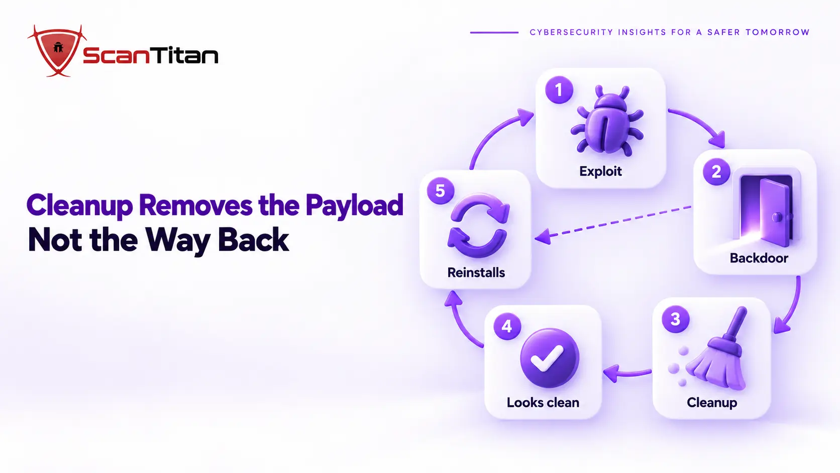 Reinfection cycle: attacker enters through a vulnerable plugin, leaves a backdoor, you clean the visible malware, the backdoor reinstalls it