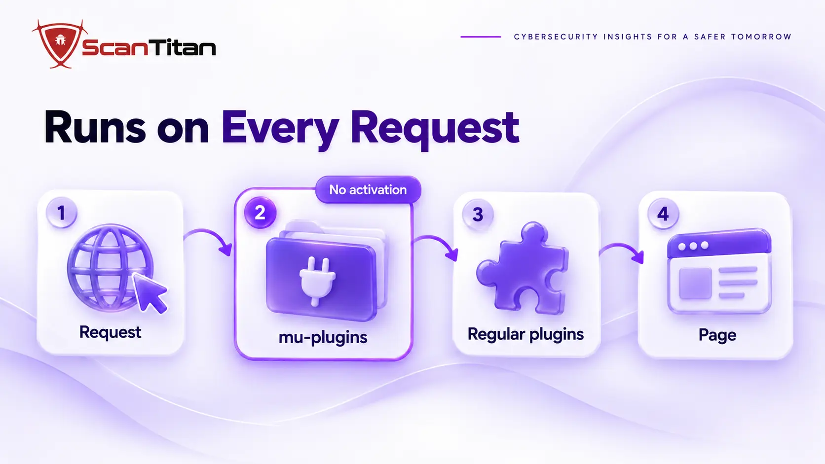 How WordPress mu-plugin malware loads: a file in the mu-plugins folder runs on every request before regular plugins and cannot be deactivated from the dashboard